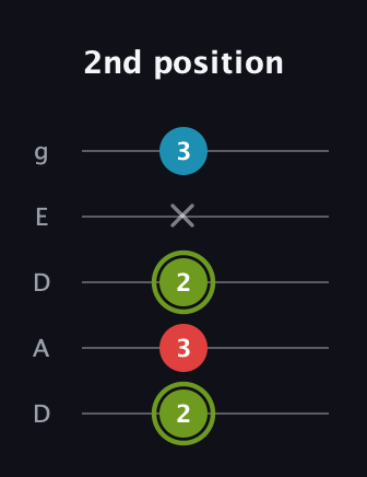 E Minor Sharp 5th guitar tab — 2nd position (2 3 2 x 3) in Double C (gCGCD) · Capo 2