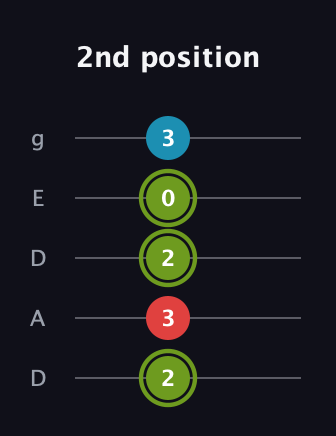 E Minor Sharp 5th guitar tab — 2nd position (2 3 2 0 3) in Double C (gCGCD) · Capo 2