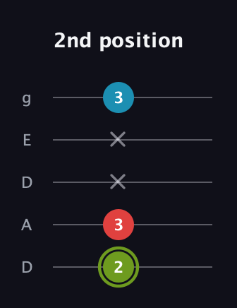 E Minor Sharp 5th guitar tab — 2nd position (2 3 x x 3) in Double C (gCGCD) · Capo 2