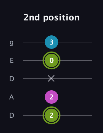 E Minor Sharp 9th guitar tab — 2nd position (2 2 x 0 3) in Double C (gCGCD) · Capo 2