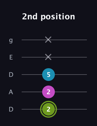 E Minor Sharp 9th guitar tab — 2nd position (2 2 5 x x) in Double C (gCGCD) · Capo 2