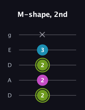 E Minor Sharp 9th guitar tab — M-shape, 2nd (2 2 2 3 x) in Double C (gCGCD) · Capo 2