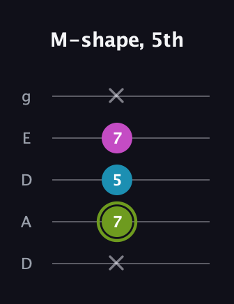 E Minor Sharp 9th guitar tab — M-shape, 5th (x 7 5 7 x) in Double C (gCGCD) · Capo 2