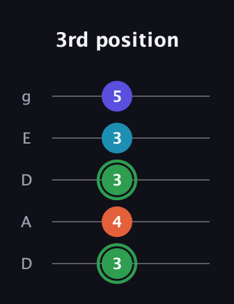 F Augmented Added 2nd guitar tab — 3rd position (3 4 3 3 5) in Double C (gCGCD) · Capo 2