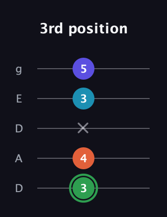 F Augmented Added 2nd guitar tab — 3rd position (3 4 x 3 5) in Double C (gCGCD) · Capo 2
