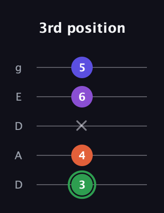 F Augmented Added 4th guitar tab — 3rd position (3 4 x 6 5) in Double C (gCGCD) · Capo 2