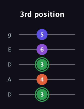 F Augmented Added 4th guitar tab — 3rd position (3 4 3 6 5) in Double C (gCGCD) · Capo 2