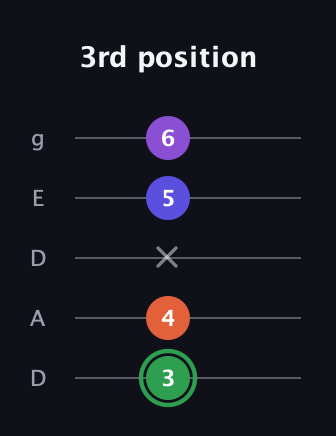 F Augmented Added 4th guitar tab — 3rd position (3 4 x 5 6) in Double C (gCGCD) · Capo 2