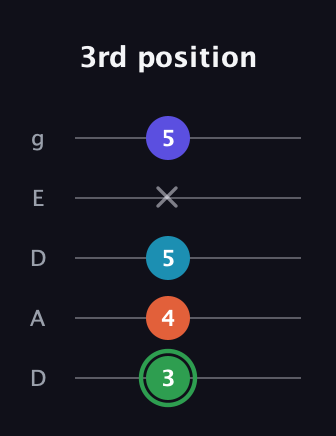 F Augmented Added 9th guitar tab — 3rd position (3 4 5 x 5) in Double C (gCGCD) · Capo 2