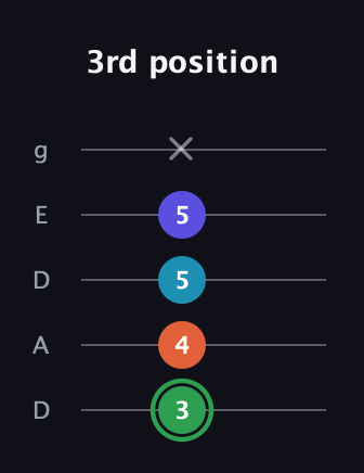 F Augmented Added 9th guitar tab — 3rd position (3 4 5 5 x) in Double C (gCGCD) · Capo 2