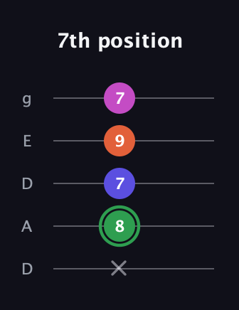 F Augmented Flat 5th guitar tab — 7th position (x 8 7 9 7) in Double C (gCGCD) · Capo 2