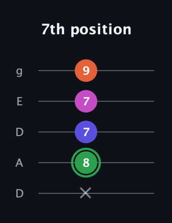 F Augmented Flat 5th guitar tab — 7th position (x 8 7 7 9) in Double C (gCGCD) · Capo 2