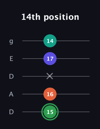 F Augmented Flat 9th guitar tab — 14th position (15 16 x 17 14) in Double C (gCGCD) · Capo 2