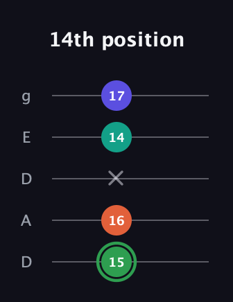 F Augmented Flat 9th guitar tab — 14th position (15 16 x 14 17) in Double C (gCGCD) · Capo 2