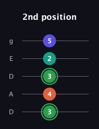 F Augmented Flat 9th guitar tab — 2nd position (3 4 3 2 5) in Double C (gCGCD) · Capo 2