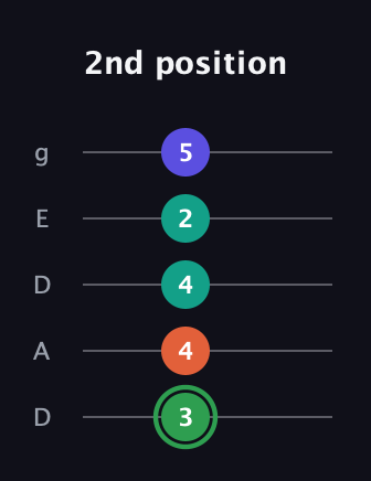 F Augmented Flat 9th guitar tab — 2nd position (3 4 4 2 5) in Double C (gCGCD) · Capo 2
