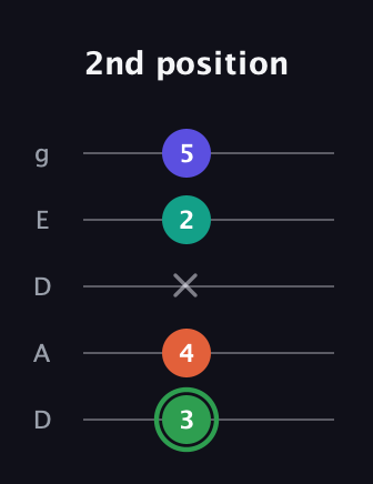 F Augmented Flat 9th guitar tab — 2nd position (3 4 x 2 5) in Double C (gCGCD) · Capo 2