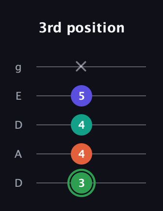 F Augmented Flat 9th guitar tab — 3rd position (3 4 4 5 x) in Double C (gCGCD) · Capo 2