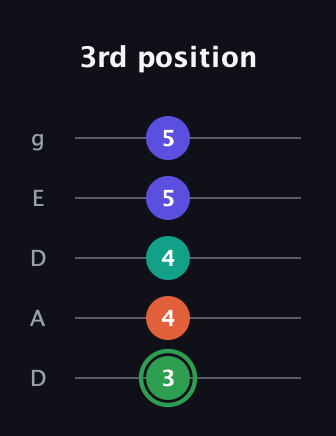 F Augmented Flat 9th guitar tab — 3rd position (3 4 4 5 5) in Double C (gCGCD) · Capo 2