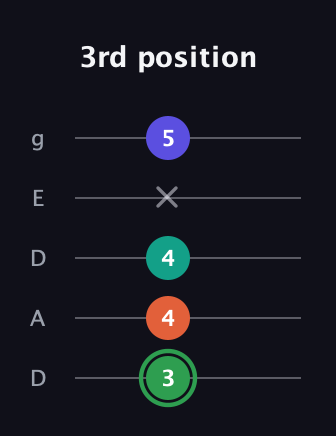 F Augmented Flat 9th guitar tab — 3rd position (3 4 4 x 5) in Double C (gCGCD) · Capo 2
