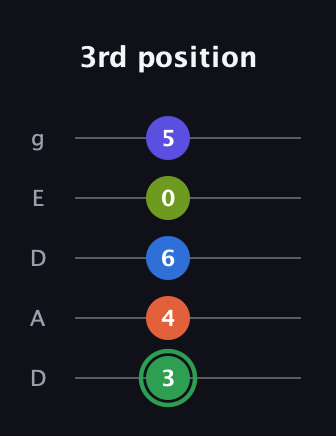 F Augmented-major 7th Sharp 9th guitar tab — 3rd position (3 4 6 0 5) in Double C (gCGCD) · Capo 2