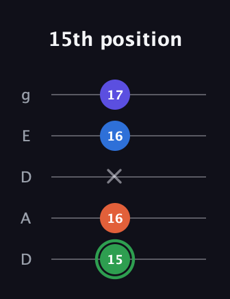 F Augmented Sharp 9th guitar tab — 15th position (15 16 x 16 17) in Double C (gCGCD) · Capo 2