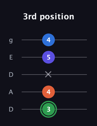 F Augmented Sharp 9th guitar tab — 3rd position (3 4 x 5 4) in Double C (gCGCD) · Capo 2