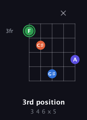 F Augmented Sharp 9th guitar chord — 3rd position (3 4 6 x 5) fretboard diagram in Double C (gCGCD) · Capo 2