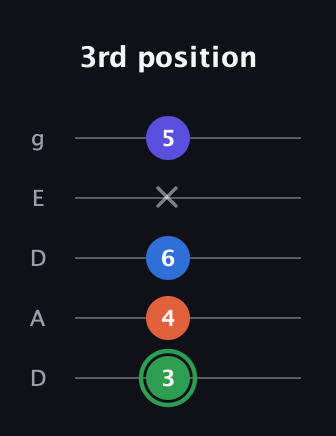 F Augmented Sharp 9th guitar tab — 3rd position (3 4 6 x 5) in Double C (gCGCD) · Capo 2