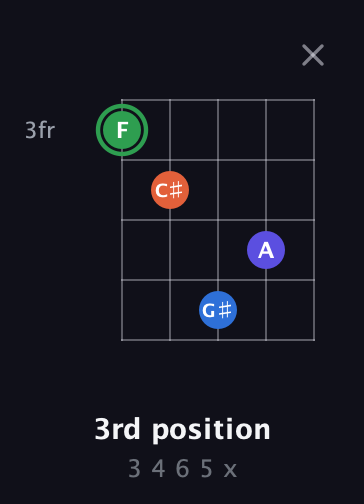 F Augmented Sharp 9th guitar chord — 3rd position (3 4 6 5 x) fretboard diagram in Double C (gCGCD) · Capo 2