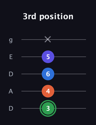 F Augmented Sharp 9th guitar tab — 3rd position (3 4 6 5 x) in Double C (gCGCD) · Capo 2