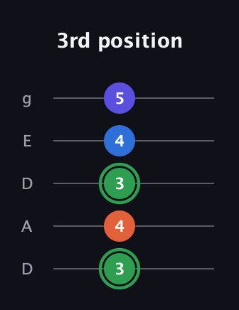 F Augmented Sharp 9th guitar tab — 3rd position (3 4 3 4 5) in Double C (gCGCD) · Capo 2