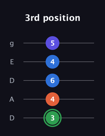 F Augmented Sharp 9th guitar tab — 3rd position (3 4 6 4 5) in Double C (gCGCD) · Capo 2