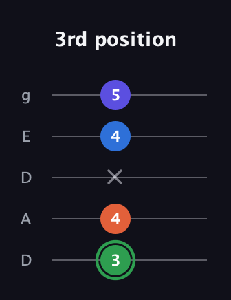F Augmented Sharp 9th guitar tab — 3rd position (3 4 x 4 5) in Double C (gCGCD) · Capo 2