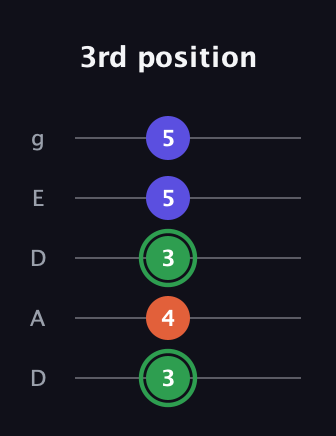 F Augmented guitar tab — 3rd position (3 4 3 5 5) in Double C (gCGCD) · Capo 2