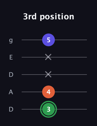 F Augmented guitar tab — 3rd position (3 4 x x 5) in Double C (gCGCD) · Capo 2
