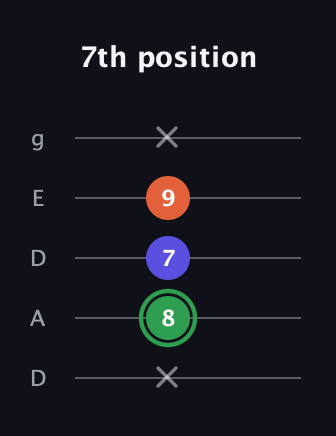 F Augmented guitar tab — 7th position (x 8 7 9 x) in Double C (gCGCD) · Capo 2