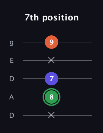 F Augmented guitar tab — 7th position (x 8 7 x 9) in Double C (gCGCD) · Capo 2