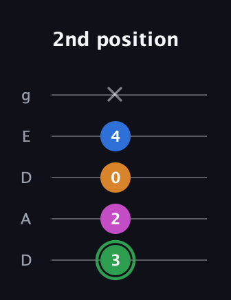 F Diminished 7th Sharp 9th guitar tab — 2nd position (3 2 0 4 x) in Double C (gCGCD) · Capo 2