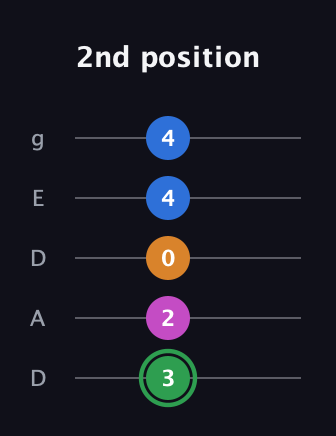 F Diminished 7th Sharp 9th guitar tab — 2nd position (3 2 0 4 4) in Double C (gCGCD) · Capo 2