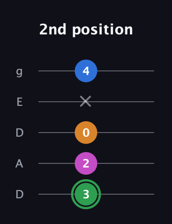 F Diminished 7th Sharp 9th guitar tab — 2nd position (3 2 0 x 4) in Double C (gCGCD) · Capo 2