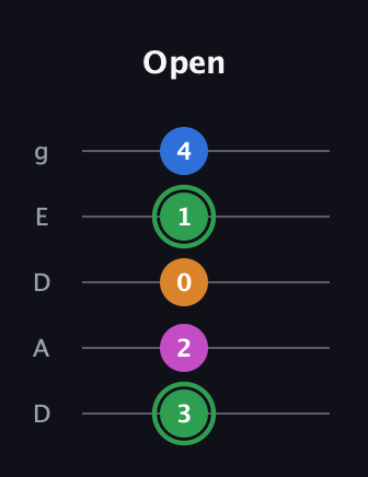 F Diminished 7th Sharp 9th guitar tab — Open (3 2 0 1 4) in Double C (gCGCD) · Capo 2