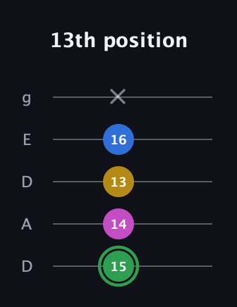 F Diminished Sharp 13th guitar tab — 13th position (15 14 13 16 x) in Double C (gCGCD) · Capo 2