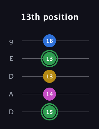 F Diminished Sharp 13th guitar tab — 13th position (15 14 13 13 16) in Double C (gCGCD) · Capo 2