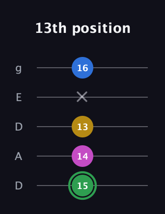 F Diminished Sharp 13th guitar tab — 13th position (15 14 13 x 16) in Double C (gCGCD) · Capo 2