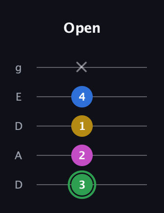 F Diminished Sharp 13th guitar tab — Open (3 2 1 4 x) in Double C (gCGCD) · Capo 2
