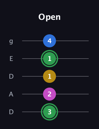 F Diminished Sharp 13th guitar tab — Open (3 2 1 1 4) in Double C (gCGCD) · Capo 2