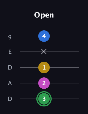 F Diminished Sharp 13th guitar tab — Open (3 2 1 x 4) in Double C (gCGCD) · Capo 2