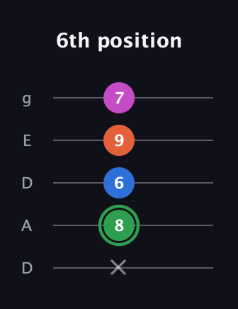 F Diminished Sharp 5th guitar tab — 6th position (x 8 6 9 7) in Double C (gCGCD) · Capo 2