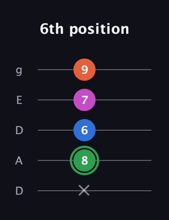 F Diminished Sharp 5th guitar tab — 6th position (x 8 6 7 9) in Double C (gCGCD) · Capo 2